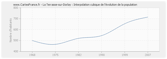 La Terrasse-sur-Dorlay : Interpolation cubique de l'évolution de la population